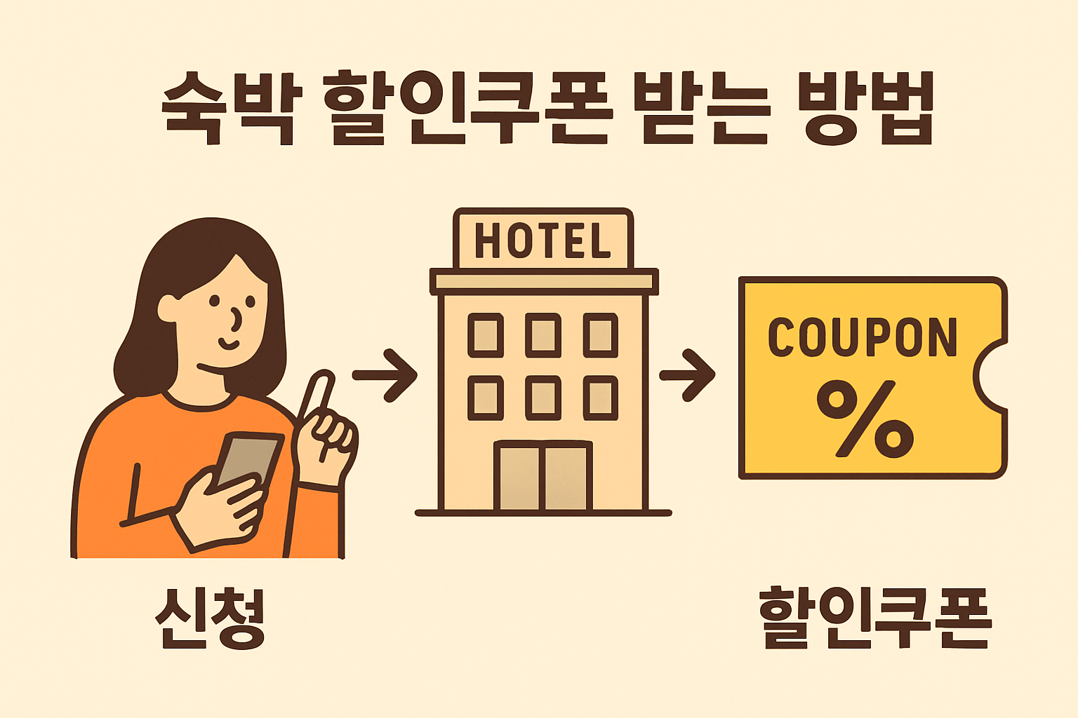 숙박 할인쿠폰 받는 방법